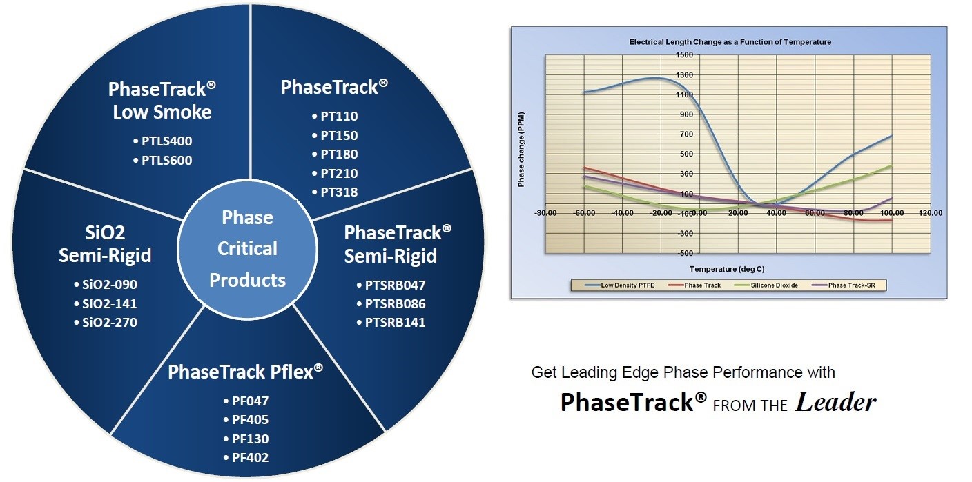 PHASE CRITICAL ASSEMBLIES- PHASE-TRACK CABLE ASSEMBLIES